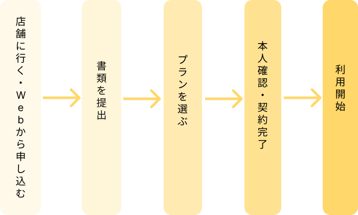 契約の流れ図（STEP1〜STEP5）