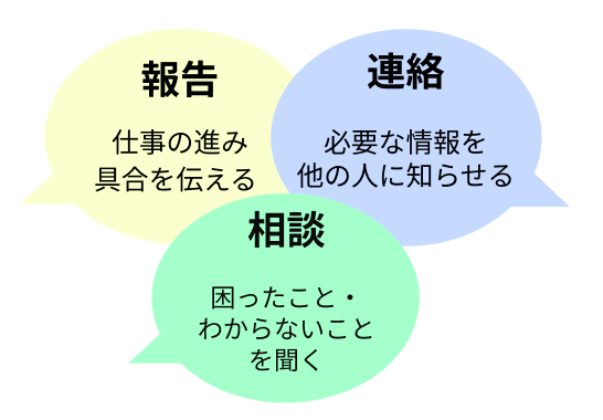 「ほうれんそう」の説明図（3つの吹き出しで報告・連絡・相談） 