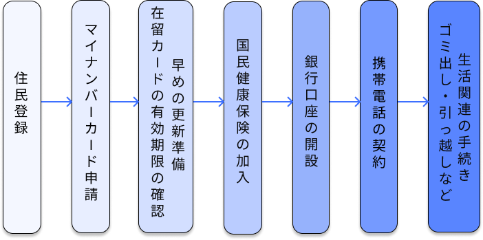 まとめ図(生活開始後の行政手続きフロー図)